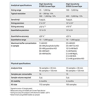 High Sensitivity DNA ScreenTape Analysis